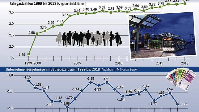 Bild : Warum das Rathaus das 1-Euro-Tagesticket für den Häfler Stadtverkehr ablehnt