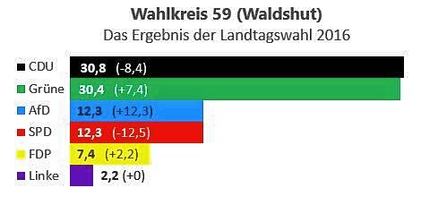 Bild 1: 2016 liegt im Wahlkreis Waldshut die Sensation in der Luft: Rückblick auf die Landtagswahl