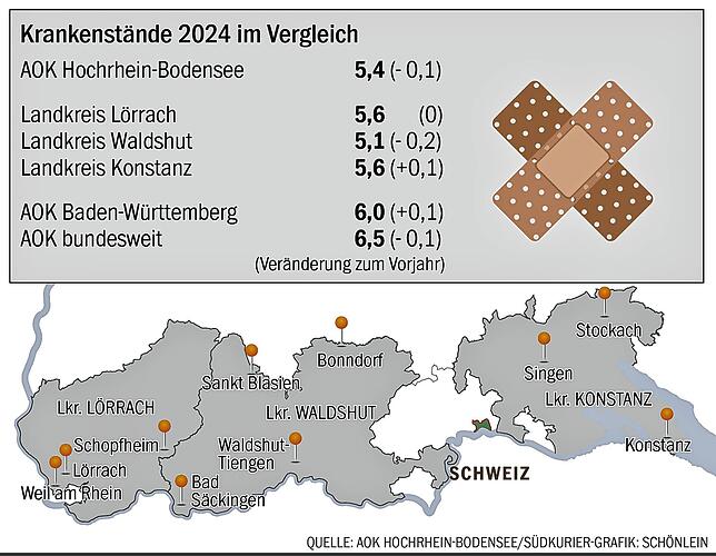 In Sachen Krankenstand ist der Landkreis Waldshut ganz vorne – in der Region und in Baden-Württemberg.