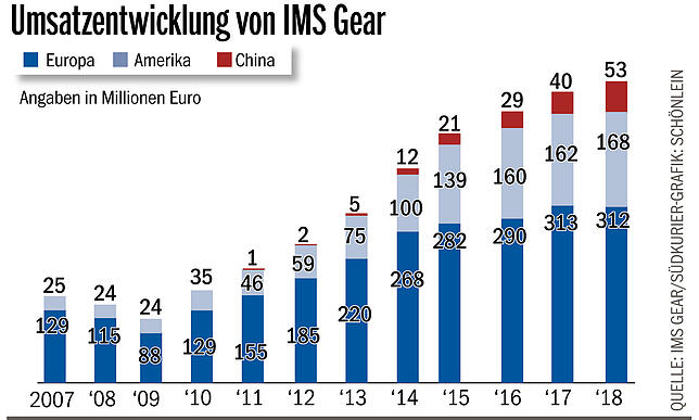 Bild 5: Einblick in die neue Produktionshalle von IMS Gear in Villingen-Schwenningen