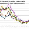 Die Infektionskurven von Kantonen und Landkreisen am Hochrhein liegen eng beieinander &ndash; steigen aber an.