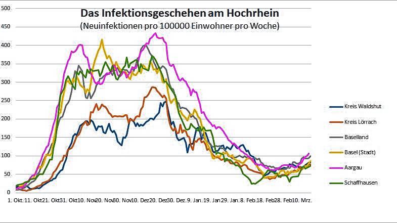 Die Infektionskurven von Kantonen und Landkreisen am Hochrhein liegen eng beieinander – steigen aber an.