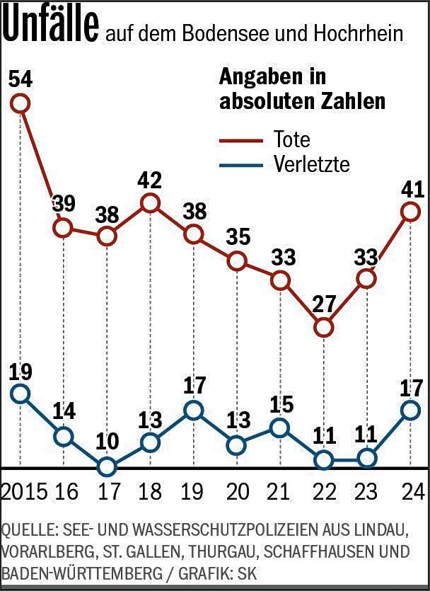 Im Jahr 2024 sind die Anzahl der Unfälle auf dem Bodensee und Hochrhein im Vergleich zu 2023 wieder angestiegen.