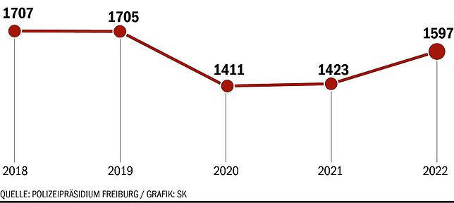 Bild 3: Unfallstatistik 2022: Die Zahl der Fahrradunfälle nimmt stetig zu
