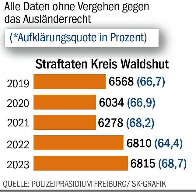 Bild 2: Kriminalstatistik 2023: Wie sicher leben die Menschen am Hochrhein?