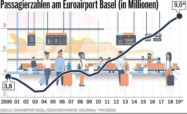 Bild 1: Der Euro-Airport Basel-Mulhouse erwartet den 9-millionsten Passagier in diesem Jahr