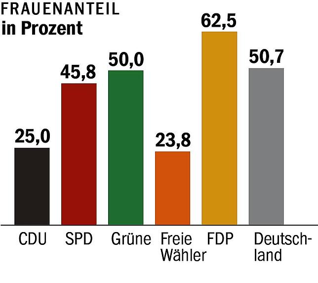 Bild 1: Frauenanteil, Altersdurchschnitt, Teilorte – so genau bilden die Wahllisten die Gesellschaft ab