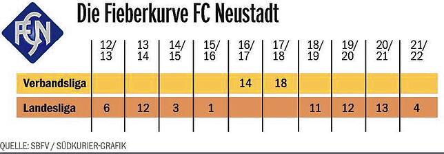 Bild 1: Die Landesliga-Klubs im Porträt: Beim FC Neustadt vermissen sie die vielen Derbys