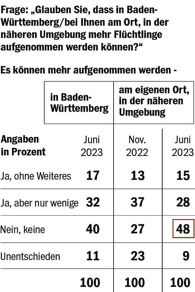 Bild 6: BaWü-Check: Unterbringung von Geflüchteten macht den Menschen zunehmend Sorgen