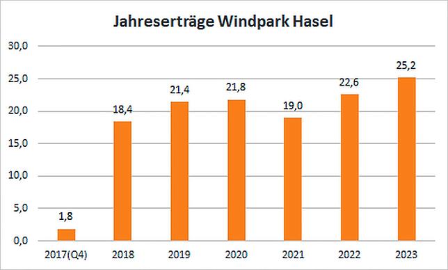 Viel Wind brachte auch 2023 viel Strom.