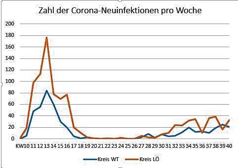 Entwicklung der wöchentlichen Corona-Neuinfektionen in den Kreisen Waldshut und Lörrach seit Pandemie-Beginn bis zum 12. Oktober 2020.