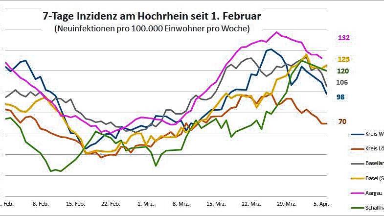 Osterknick: In den Landkreisen und grenznahen Schweizer Kantonen wurden weniger Corona-Fälle registriert. Allerdings ist wegen der ...