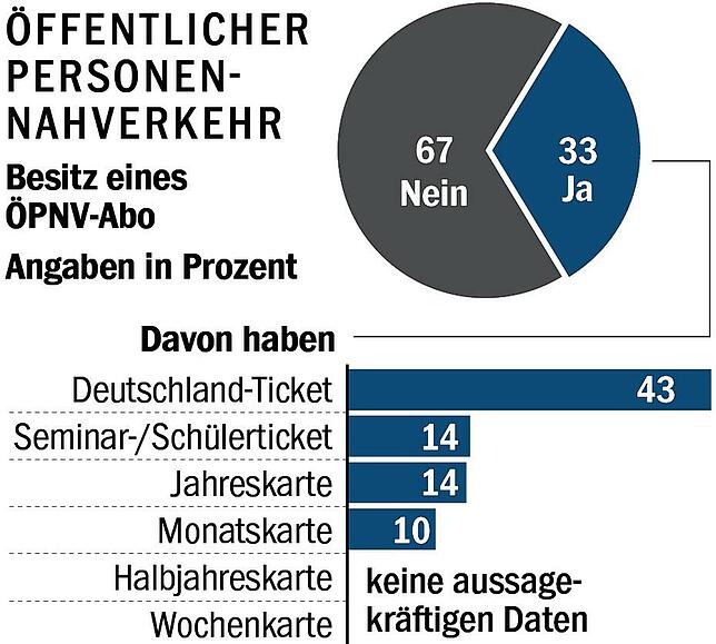 Quelle: Steinbeis Kompetenzzentrum, Mobilitätsbefragung des Landkreises Konstanz 2024.