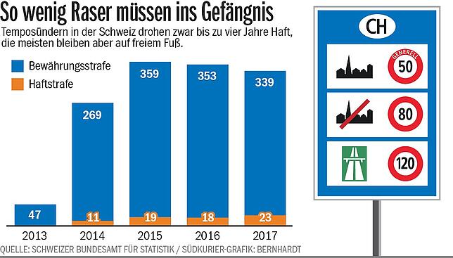Bild 2: Rekord-Raser hat sein Auto zurück: Warum die Staatsanwaltschaft den Seat Leon ST freigibt