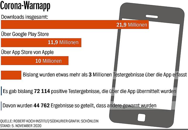 Bild 1: Bei den einen funktioniert sie reibungslos, bei den anderen gar nicht: Diese Erfahrungen haben SÜDKURIER-Leser nach einem Corona-Test mit der Warn-App gemacht