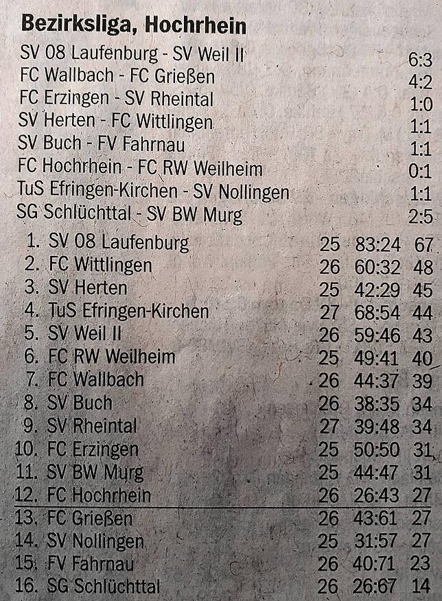 Fabel-Rekord: In der Meistersaison 2012/13 hatte der SV 08 Laufenburg nach dem 6:3 gegen den SV Weil II sensationelle 21 Siege und vier ...