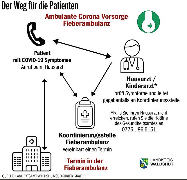 Bild 4: Kapazitäten, Abläufe und Hintergründe: Die Details des medizinischen Versorgungskonzepts im Kreis Waldshut