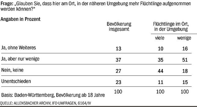 Bild 2: Klare Sache: Die Baden-Württemberger sind weiterhin für die Aufnahme von Ukraine-Flüchtlingen