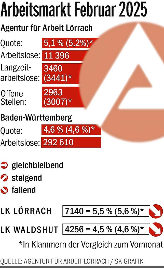 Bild 1: Weniger Arbeitslose im Februar 2025