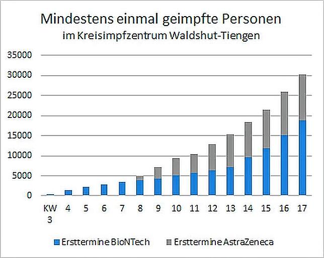 Mittlerweile haben über 30000 Personen ihre erste Impfung im Kreisimpfzentrum Waldshut-Tiengen erhalten.