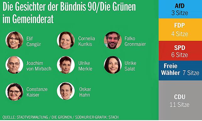 Mit acht Ratsmitgliedern ist die Fraktion von Bündnis 90/Die Grünen im Gemeinderat vertreten