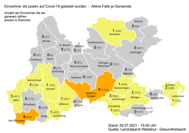 Die Zahl der aktiven Corona-Fälle ist am 29. Juli auf 38 gestiegen.