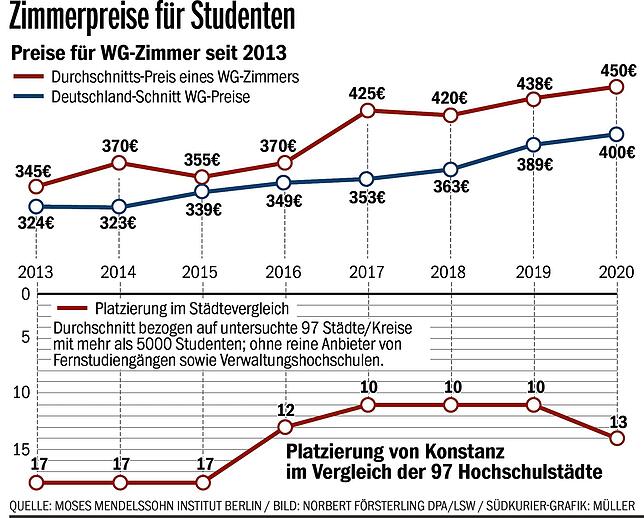 Bild 1: Corona kennt keine Gnade: Die Miete für die Studenten-Bude steigt in Konstanz auf 450 Euro