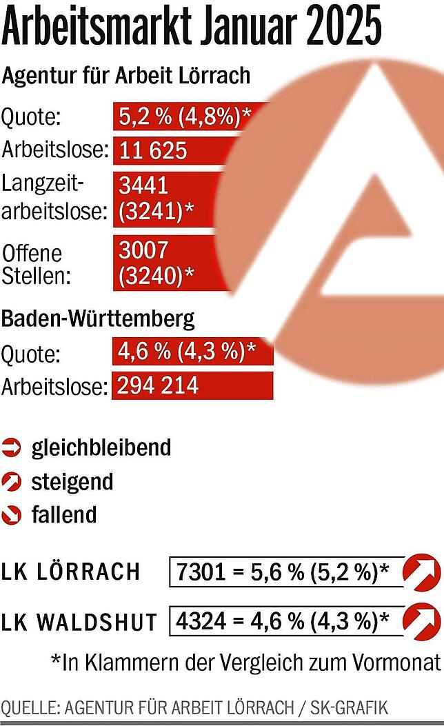 Bild 2: 11.625 Menschen haben keinen Job