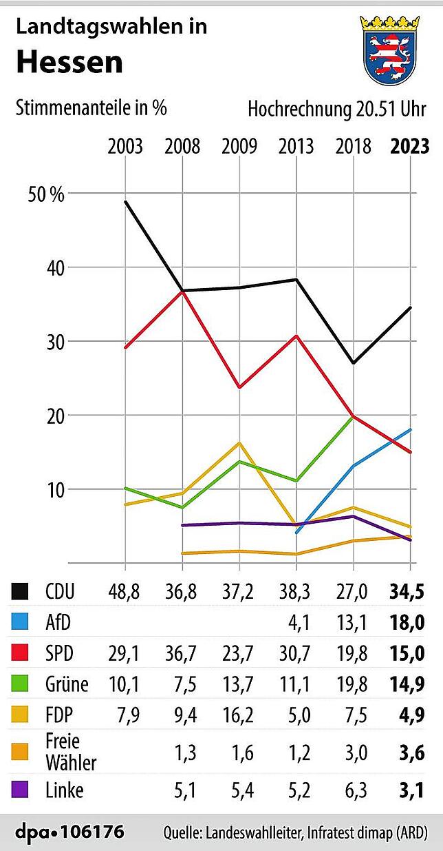 Bild 1: Hessen-Wahl 2023: CDU liegt vorn, SPD droht ein historisch schlechtes Ergebnis