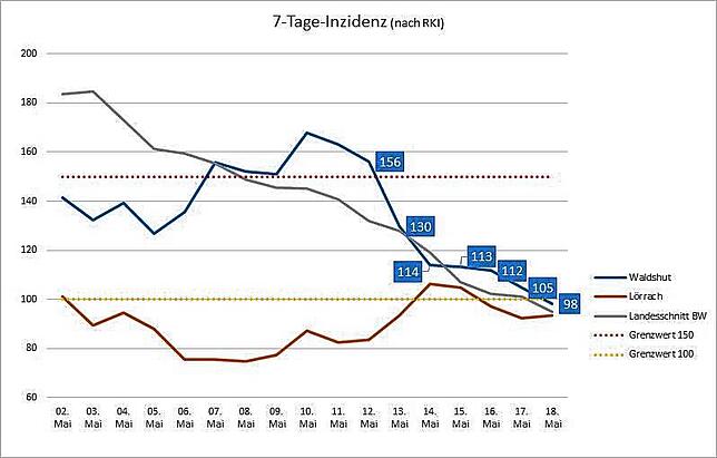 Noch am vergangenen Mittwoch meldete das RKI für den Kreis Waldshut einen Inzidenzwert von 156. Am Dienstag erstmals wieder eine ...