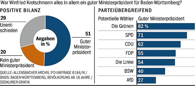 Die meisten Befragten sind zufrieden mit Winfried Kretschmann. Das gilt nicht nur für mögliche Grünen-Wähler, sondern parteiübergreifend.