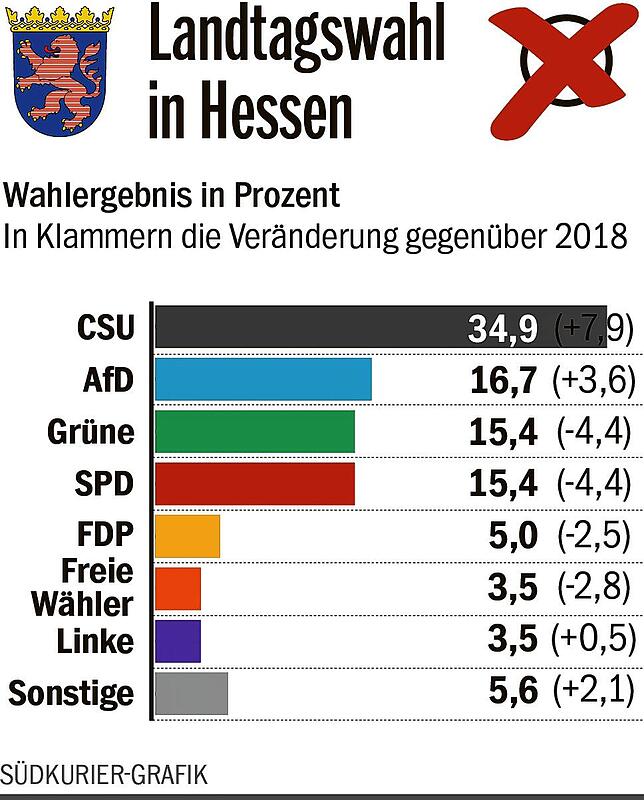Bild 1: Landtagswahl Hessen 2023: Faeser-Debakel stresst auch Scholz