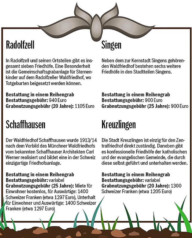 Bild 2: Warum Bestattungen in Konstanz wohl bald mehr kosten und wie teuer Gräber auf anderen Friedhöfen in der Region sind