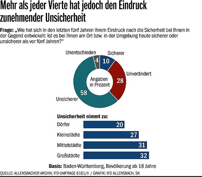 Trotz des insgesamt sehr schwachen persönlichen Bedrohungsgefühls hat mehr als jeder Vierte den Eindruck, dass sich am eigenen Ort, in ...