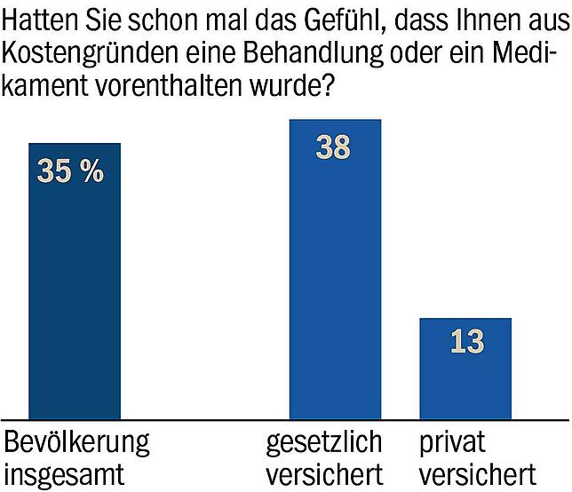 Am Patienten gespart.