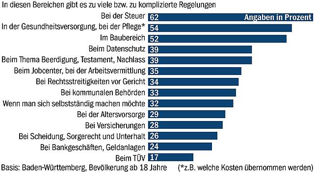 Bild 2: Ämter, Steuer, Gesundheitsthemen: Baden-Württemberger verzweifeln an Bürokratie