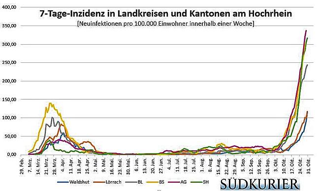 Die Zahl der Neuinfektionen geht am Hochrhein steil nach oben und übertrifft die Zahlen der ersten Welle bereits deutlich.