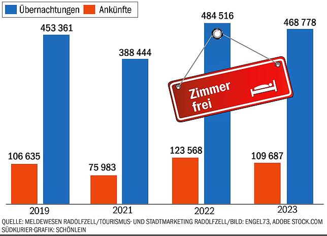 Bild 1: Geht dem Tourismus in Radolfzell die Puste aus? 2023 gab es weniger Übernachtungen