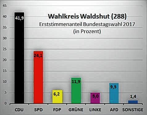 Das Ergebnis der Erststimmen im Wahlkreis Waldshut vor vier Jahren.