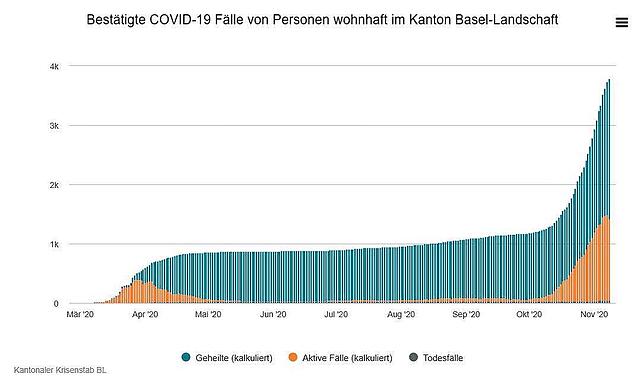 Übersicht die Entwicklung der Sars-Cov-2-Fallzahlen seit Pandemiebeginn im Kanton Basel-Landschaft. Stand: 8. November 2020, Quelle: ...