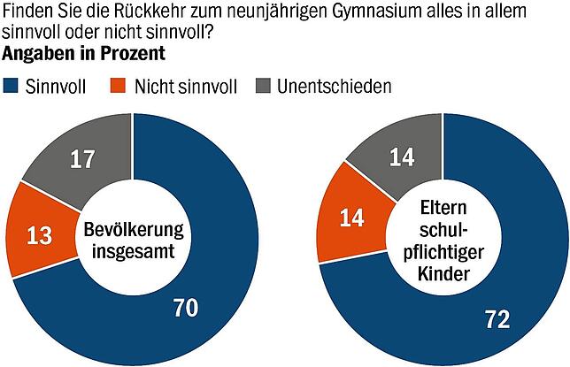 Bild 5: Baden-Württemberger sorgen sich wegen Deutsch-Defiziten: Schlechtes Zeugnis für das Bildungssystem