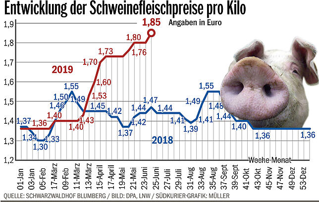Bild 1: Der Schwarzwaldhof in Blumberg investiert 21 Millionen Euro