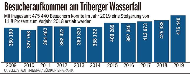 Bild 2: Kleiner Dämpfer für Triberg-Tourismus