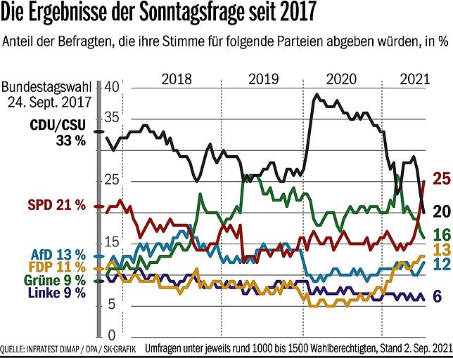 Bild 1: Umfragen zur Bundestagswahl - was sind sie wert?