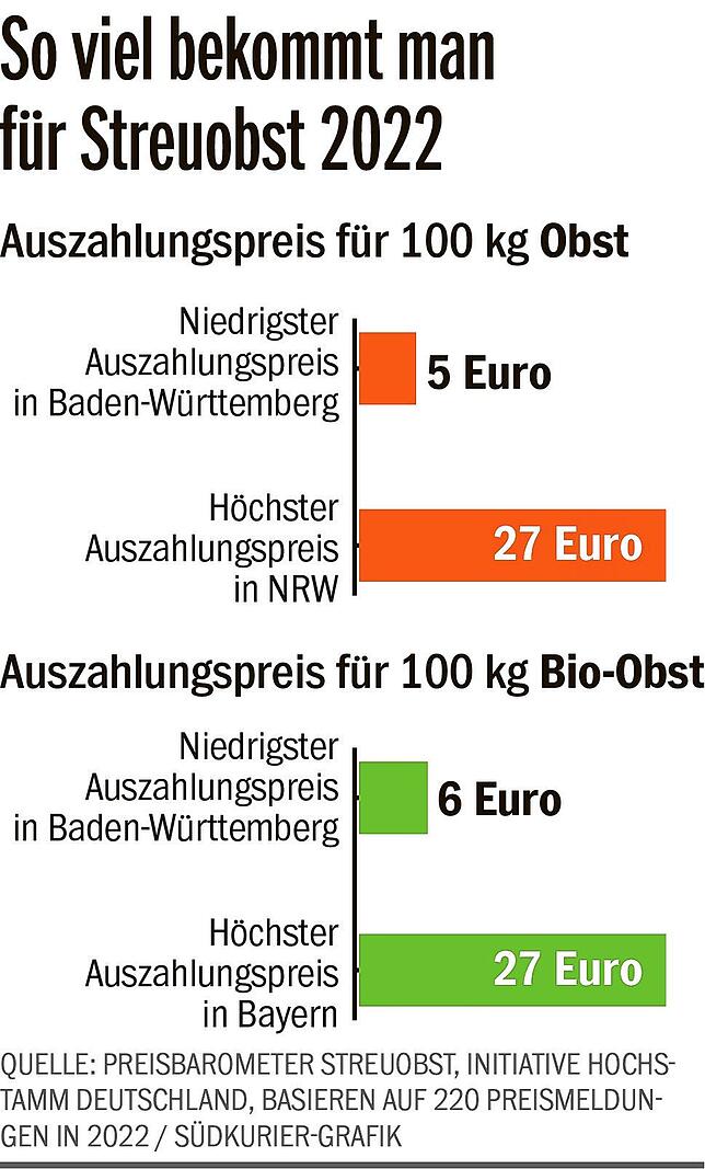 Bild 2: So wenig Geld gibt es in Baden-Württemberg für Streuobst