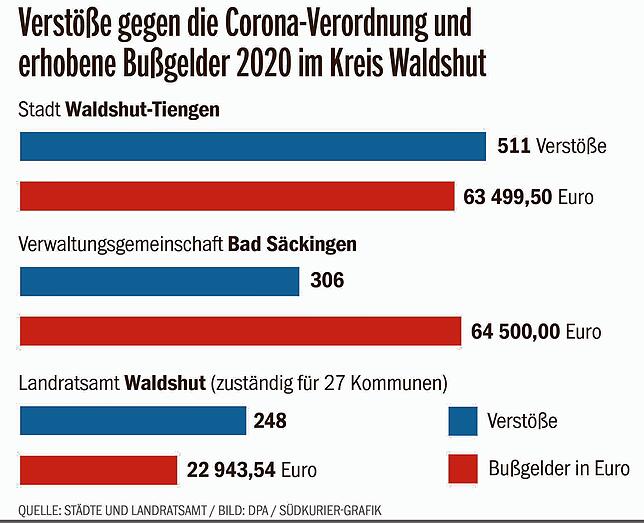 Bild 1: Verstöße gegen die Corona-Verordnung: So viele Bußgelder kommen 2020 im Landkreis Waldshut zusammen