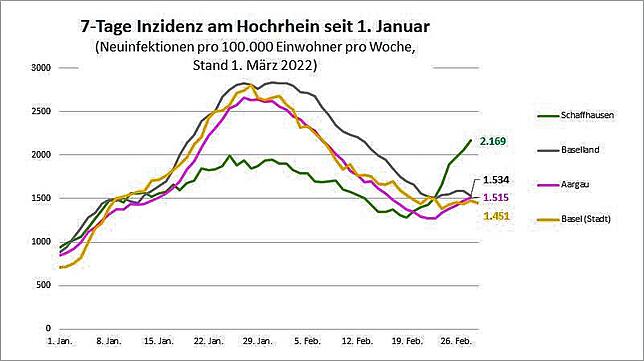 Trendumkehr: In einigen Grenzkantonen steigen die Inzidenzwerte wieder.