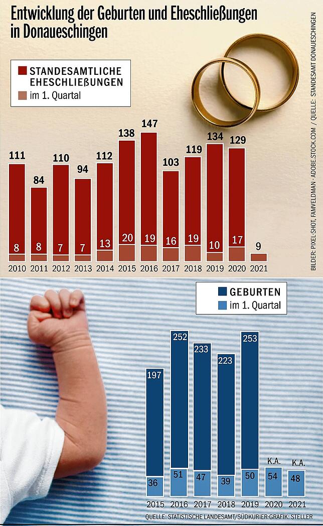 Bild 1: Gibt es auf der Baar mehr Babys wegen Corona? Der SÜDKURIER geht dieser These auf den Grund
