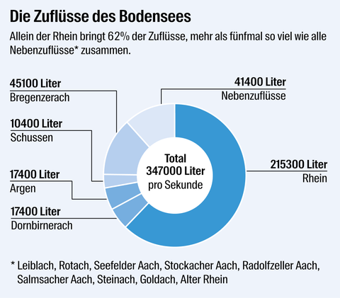 Bild 5: 404 Milliarden Badewannen voll Wasser, 21 Millionen Übernachtungen und 33 Seegfrörne: Der Bodensee in Zahlen und Fakten
