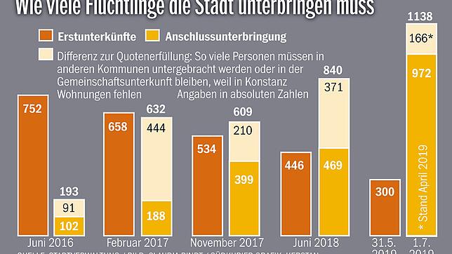 Bild : Die Wobak bekommt Konkurrenz: Die Stadt verkauft zwei Grundstücke an eine Leonberger Stiftung. Sie verspricht, dort rasch Wohnungen für Flüchtlinge zu bauen
